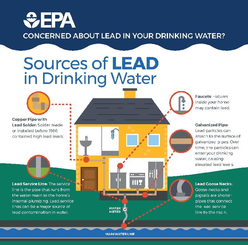 Revisions to the Lead and Copper Rule (LCR) for Drinking Water