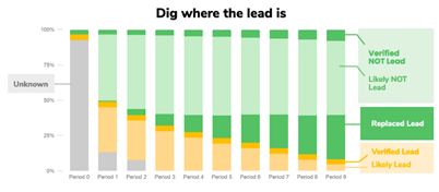 Public Water Systems Can Save Money: Using Predictive Modeling to Find Lead Service Lines